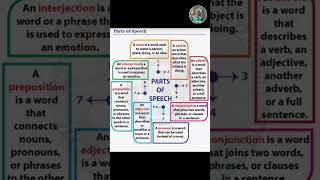 English Grammar Parts of speech [upl. by Davey]