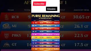 Purse remaining after day1iplauction2024 ipl rcb mumbaiindians pbks gujrattitans ytshortvideo [upl. by Ruthe]