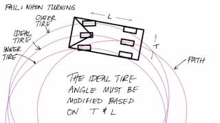 How and why to use the Ackermann steering model [upl. by Sonitnatsok]