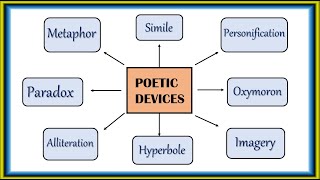 Understanding poetic devices  Explanation  Examples  Simile hyperbole etc [upl. by Roseanne]