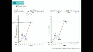 CALORIMETRY  Heating Curve of ICE PHASE CHANGES GRAPH  PPV Part 2 [upl. by Eelatsyrc]