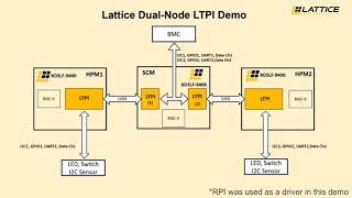 Lattice Semiconductor Dual Node LTPI Demonstration [upl. by Okomot]