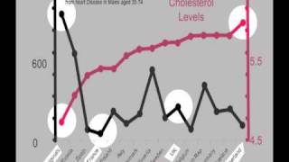 Cholesterol and Heart Disease [upl. by Sitrik]