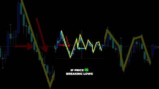 Mastering Trends Using Fractal Indicator for Forex Trading Success [upl. by Acirat225]