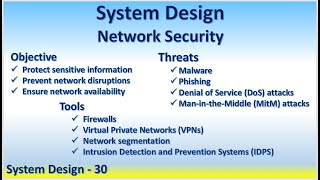 System Design 30 Network Security Malware Phishing DoS MitM Firewalls VPN Network segmentation IDPS [upl. by Akceber]