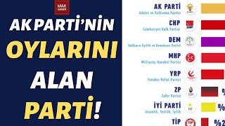 İşte Parti Parti Oy Oranları Yeniden Refahın Oy Oranı ŞaşırttıIspartaUşakAdanaNevşehir Anketi [upl. by Llebyram]