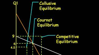 Cournot oligopoly [upl. by Heinrike30]