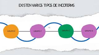 INCOTERMS [upl. by Yaffit]