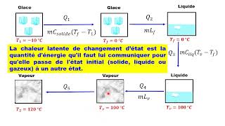 Exercice thermodynamique  Chaleur et changement détat physique de la matière [upl. by Nanreik]