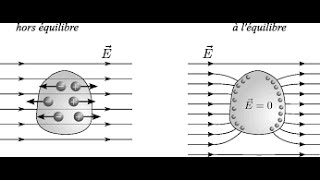 31 Conducteurs en equilibre electrostatique [upl. by Ahsemik]