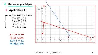 EP 6 recherche opérationnelle méthode graphique [upl. by Alviani]