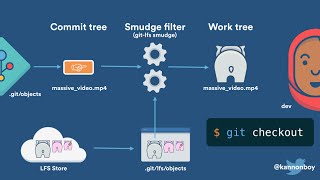 Tracking huge files with Git LFS GlueCon 2016 [upl. by Pax286]