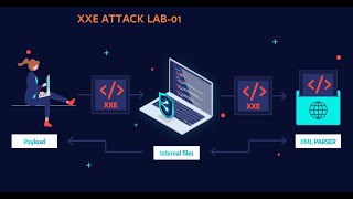 XXE Lab01 Exploiting XXE using external entities to retrieve files  Web Security Academy [upl. by Aiciruam]