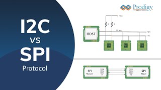 I2C vs SPI Protocol  Difference between I2C Protocol and SPI Protocol [upl. by Llenrad]