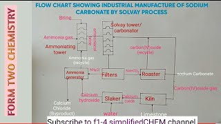 FORM 2 CARBON AND ITS COMPOUNDS  Solvay process [upl. by Cai]