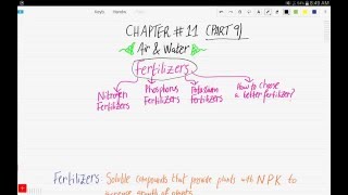 Cambridge IGCSEChemistryChapter11Part 9Fertilizers [upl. by Alikee948]