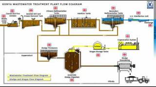 Konya Wastewater Treatment Plant Flow Diagram 13 [upl. by Sallee]