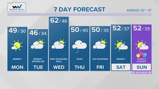 FORECAST Breezy cool start to the week [upl. by Anelat]