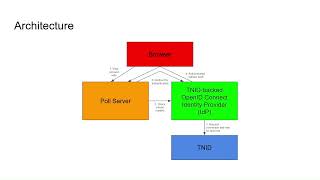 TNID OpenID Connect Voting App [upl. by Neural]
