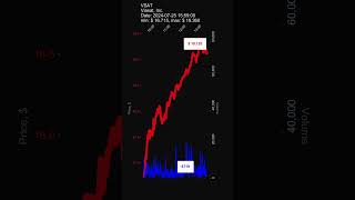 VSAT Viasat Inc 20240725 stock prices dynamics stock of the day VSAT [upl. by Rausch]