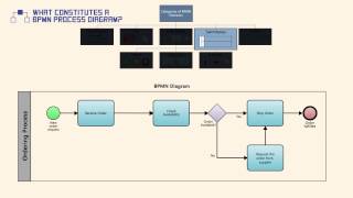 What Constitutes a BPMN Process Diagram [upl. by Elata]