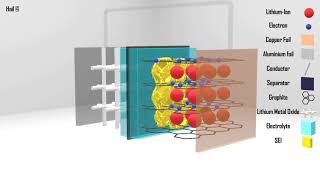 Solid Electrolyte Interface SEI [upl. by Aenej]