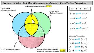 Gruppen►Homomorphismen►Monomorphismus Epimorphismus Isomorphismus Endomorphismus Automorphismus [upl. by Atokad]