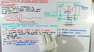 Part1 Instruction of UVVisible spectrometer  Monochromator  UVVisible Spectroscopy [upl. by Ainekahs]