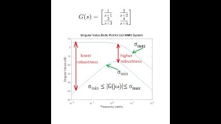 Generalized Bode Plots in Robust Control of MIMO Systems [upl. by Ahseyn876]