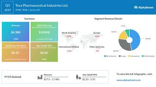 TEVA Stock  Teva Pharmaceutical Industries Q1 2019 Earnings Call [upl. by Macilroy]