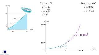 The boat travels along a straight line with the speed solved [upl. by Lapotin]