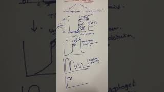 Capnography abnormal waveforms [upl. by Cointon]