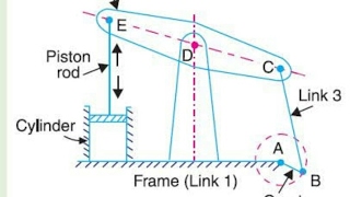 Animation of inversion of mechanism  Four bar chain  Single slider crank chain  mechanism gate [upl. by Cairns]