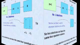 Paulis exclusion principle and Hunds Rule [upl. by Ainak]