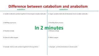 Anabolism vs Catabolism  Differences between anabolism and catabolism [upl. by Phene793]