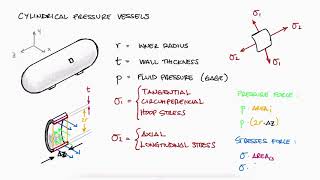 ThinWalled PRESSURE VESSELS in 8 MINUTES  Mechanics of Materials [upl. by Leopoldine591]