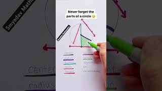 The important Part of a Circle ⭕ circle math smyadavsir mathematics [upl. by Amoihc]