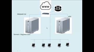 How To Install ADC Additional Domain Controller Step By Step  Windows Server 2016 [upl. by Odlanor]