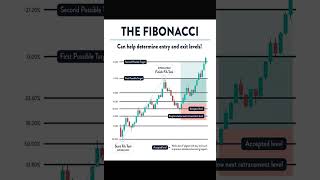 The Fibonacci can help determine entry amp exit levels trading technicalanalysis trading [upl. by Paxon]