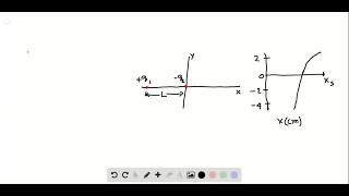 Figure 2238 a shows two charged particles fixed in place on an x axis with separation L  The rati… [upl. by Jeconiah]