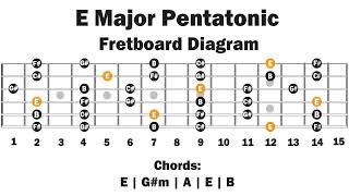 Backing Track In E Major  Pentatonic  Easy Lesson [upl. by Aaronson432]