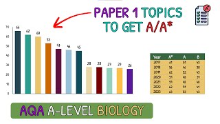 Revise These Topics For AA in A Level Biology｜AQA Biology Paper 1 [upl. by Irfan]