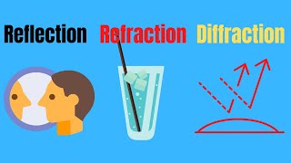 Difference between ReflectionRefraction and Diffraction [upl. by Seline800]