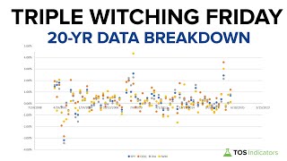 Triple Witching Friday  20 Year Data Analysis [upl. by Arodal999]