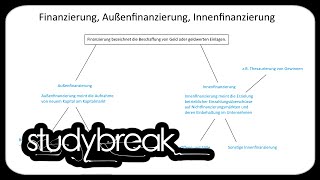 Finanzierung Außenfinanzierung Innenfinanzierung  Investition und Finanzierung [upl. by Ahsieki]