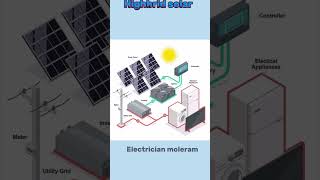 Solar panel types and subsidy information  ghar me kaunsa solar panel lagvaye  youtube shorts [upl. by Nnylirehs]