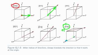 crystallographic directions [upl. by Darken]