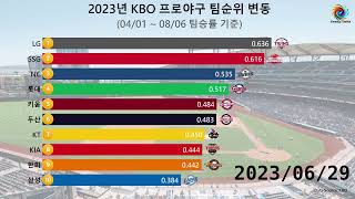 2023년 KBO 프로야구 팀순위 변동 [upl. by Einaled]