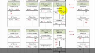 Balance Sheet And Income Statement Relationship Affected By Assets And Liabilities [upl. by Allene473]