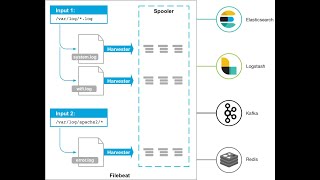 ELK ElasticSearch Logstash Kibana y Beats Parte 4 Filebeat hacia Logstash  GeoIP [upl. by Buote]